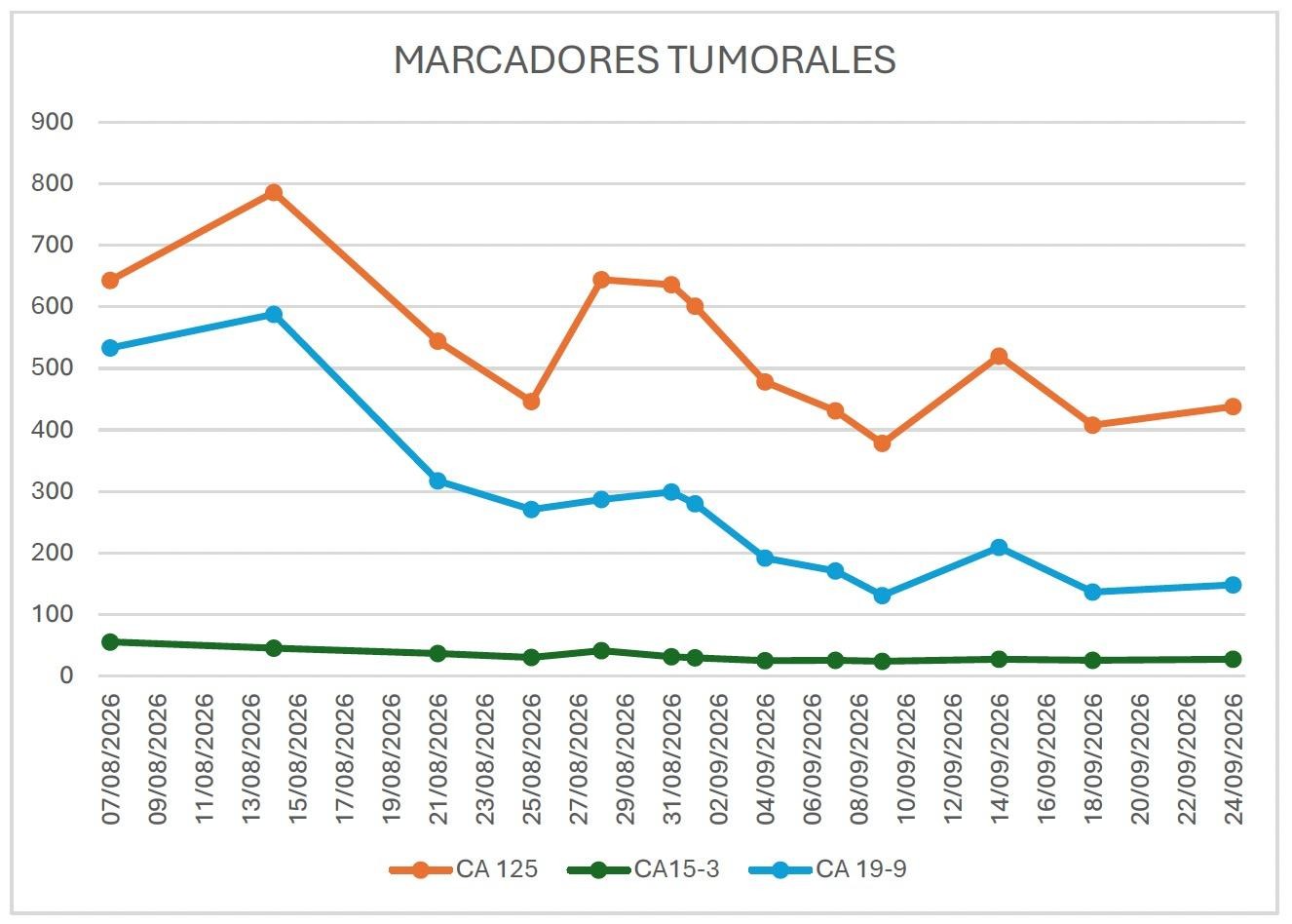 Trayectoria de marcadores tumorales del Paciente A