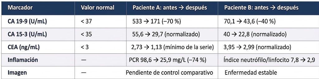 Valores de laboratorio reales de dos pacientes del programa